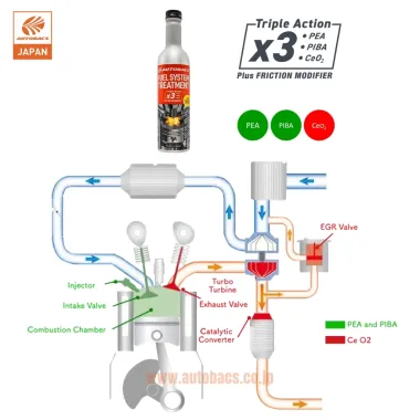 Phụ gia xử lý hệ thống nhiên liệu AUTOBACS FUEL X3 - Nhật Bản